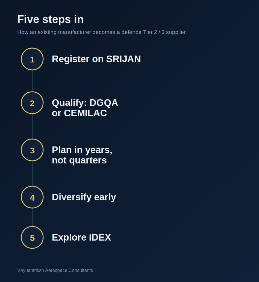 Five steps to become a defence Tier 2 or Tier 3 supplier: register on SRIJAN, qualify with DGQA or CEMILAC, plan in years not quarters, diversify across customers, and explore iDEX for innovation
