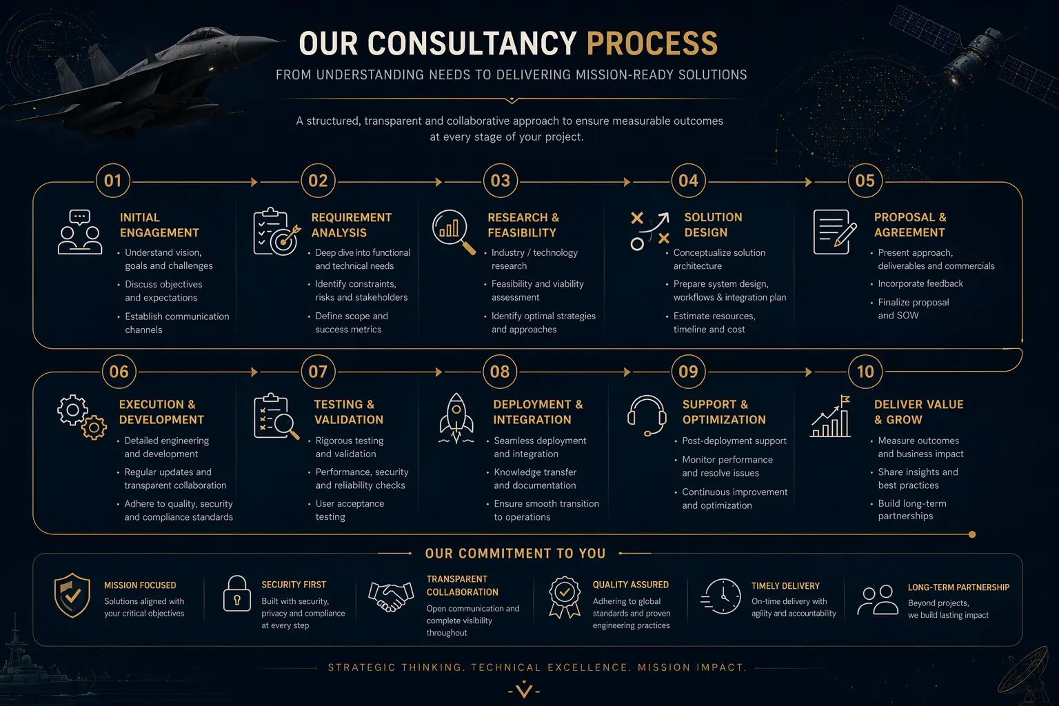 Consultancy Process